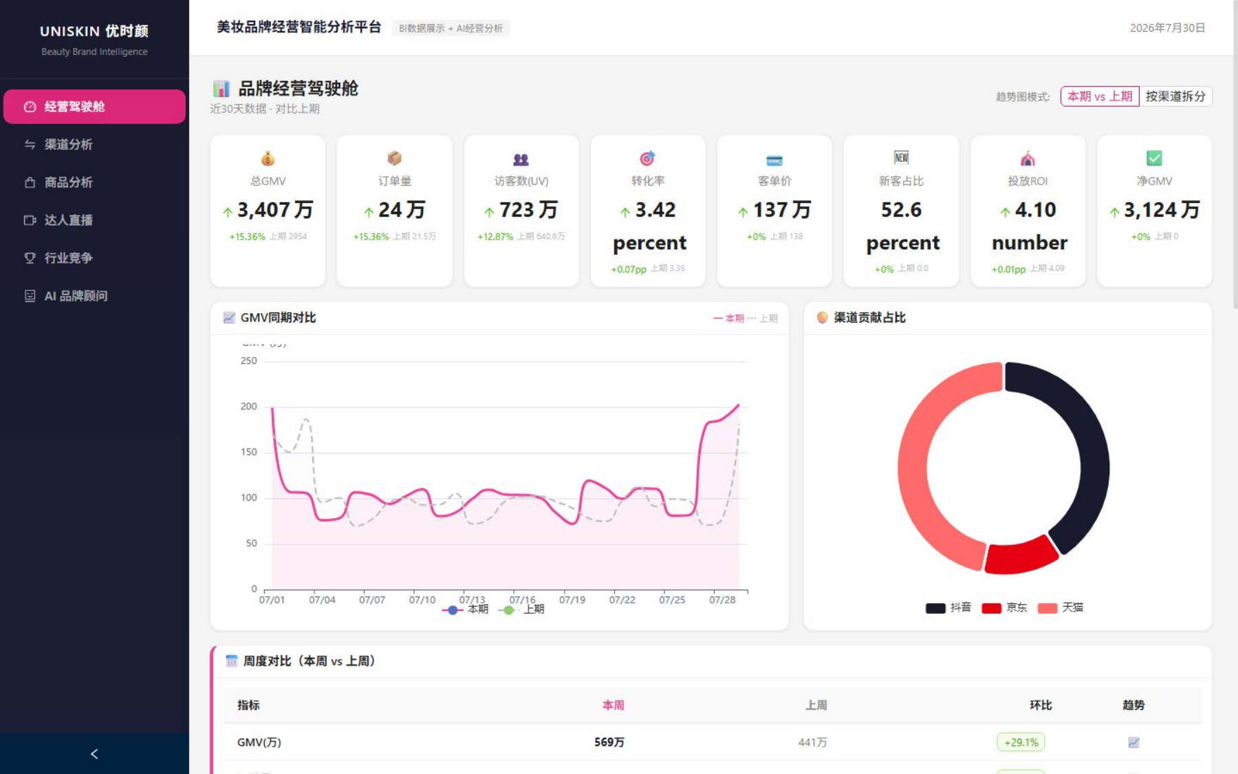 AI品牌经营复盘助手开发阶段网页界面，模拟数据演示